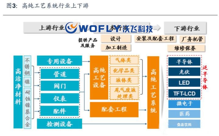 高純工藝系統(tǒng)是什么？高純工藝系統(tǒng)行業(yè)前景 沃飛在浪潮中砥礪前行